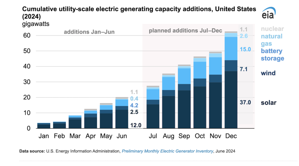 U.S. Power Grid Added 20.2 GW of Generating Capacity in 1st Half of 2024 — Almost Entirely Clean Energy